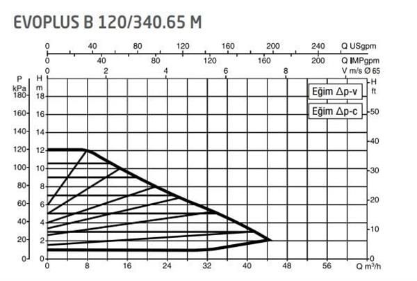 DAB Evoplus B 120/340.65 (340 mm) Frekans Konvertörlü Flanşlı Sirkülasyon Pompası DN65 12 mss 44 m³/h
