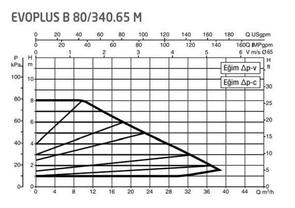 DAB Evoplus B 80/340.65 (340 mm) Frekans Konvertörlü Flanşlı Sirkülasyon Pompası DN65 8 mss 38 m³/h