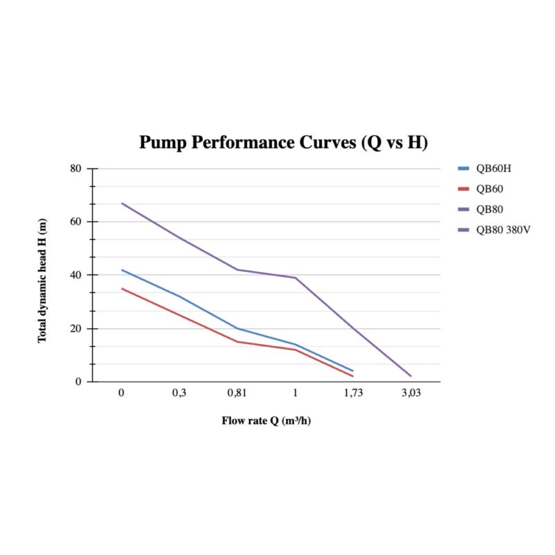Kentaş QB60 Sürtme Fanlı (Periferik) Pompa 0,5 HP — performans eğrisi