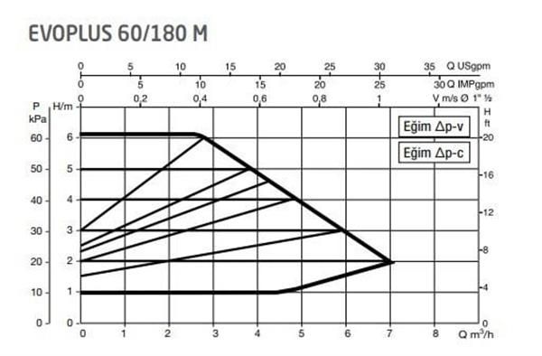 DAB Evoplus 60/180M 180 mm 25-40.000 Kazan İçin Frekans Konvertörlü Sirkülasyon Pompası 6.2 mss 7 m3/h