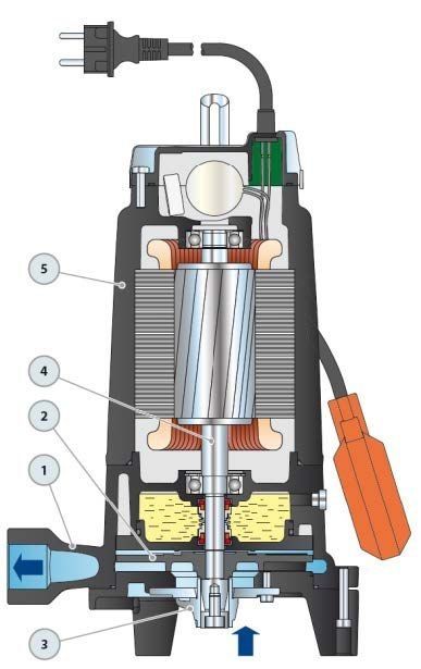 Pedrollo TR 0.75 Parçalayıcı Bıçaklı (Öğütücülü) Foseptik Dalgıç Pompa Trifaze (380V) 16,5 mss 7.5 m³/h