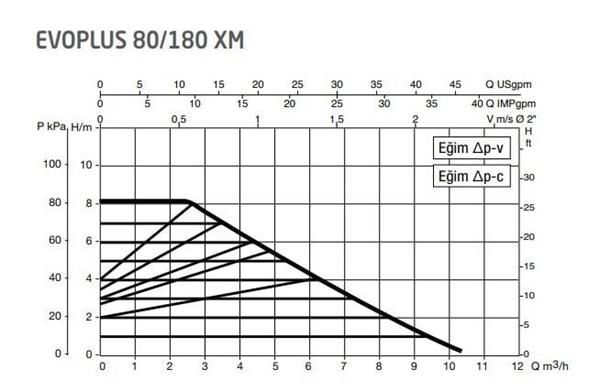 DAB Evoplus 80/180XM 180 mm 125-150.000 Kazan İçin Frekans Konvertörlü Sirkülasyon Pompası 8.2 mss 10 m3/h