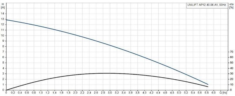 Grundfos UNILIFT AP12.40.06.A1 Paslanmaz Gövdeli Kirli Su Drenaj Dalgıç Pompa