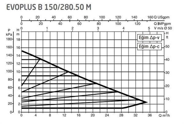 DAB Evoplus B 150/280.50 (280 mm) Frekans Konvertörlü Flanşlı Sirkülasyon Pompası DN50 15 mss 35 m³/h
