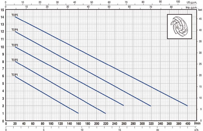 Pedrollo TOP 5 N Flatörlü Plastik Gövdeli Drenaj Dalgıç Pompa 15.5 mss21.6 m³/h