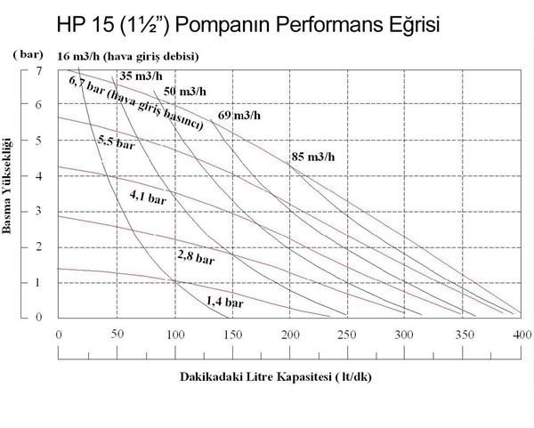 Huge Pump HP15 Plastik PVDF Gövdeli Diyaframlı Havalı Pompa 400 Litre/Dakika 7 Bar 1½''
