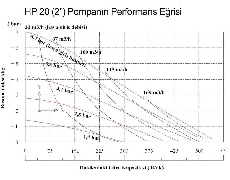 Huge Pump-Günalsan HP20 Paslanmaz Gövdeli Havalı Diyaframlı Pompa 560 Litre/Dakika 7 Bar 2''